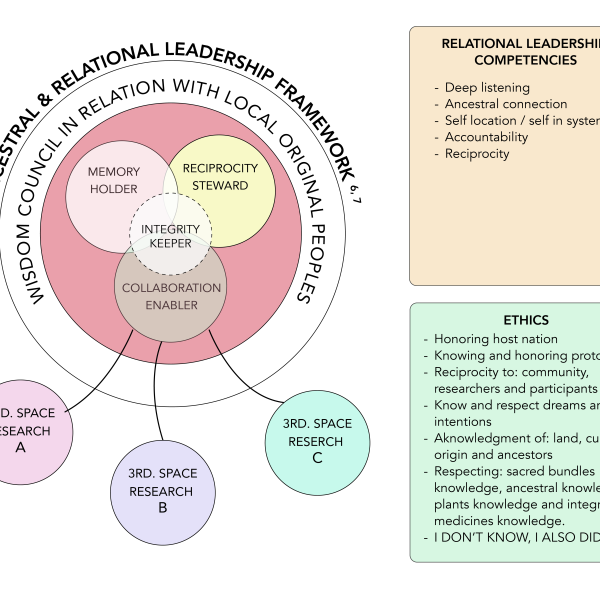 Leadership framework