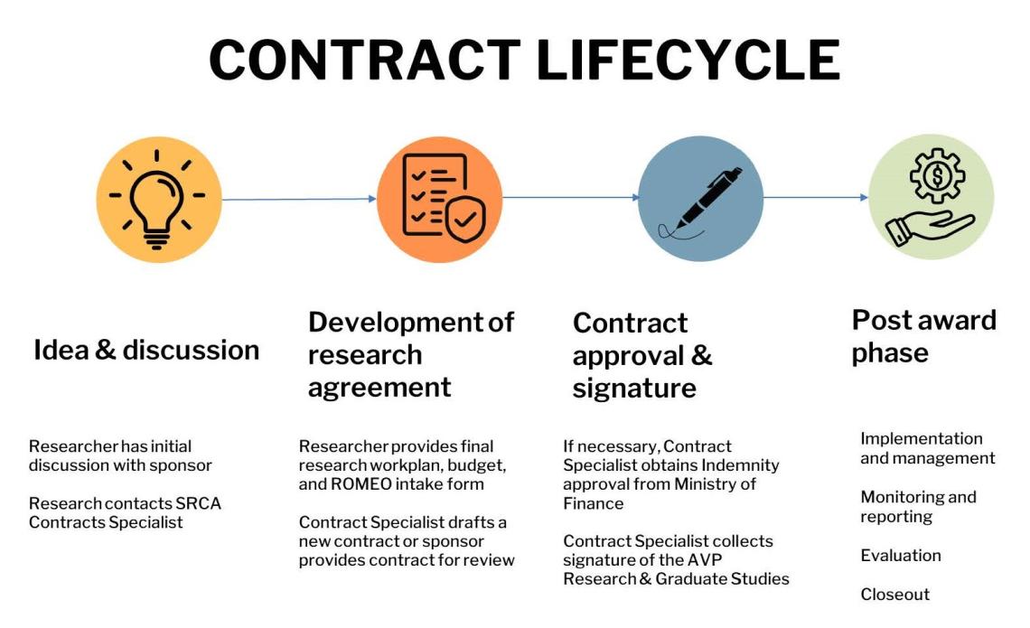 Contract cycle