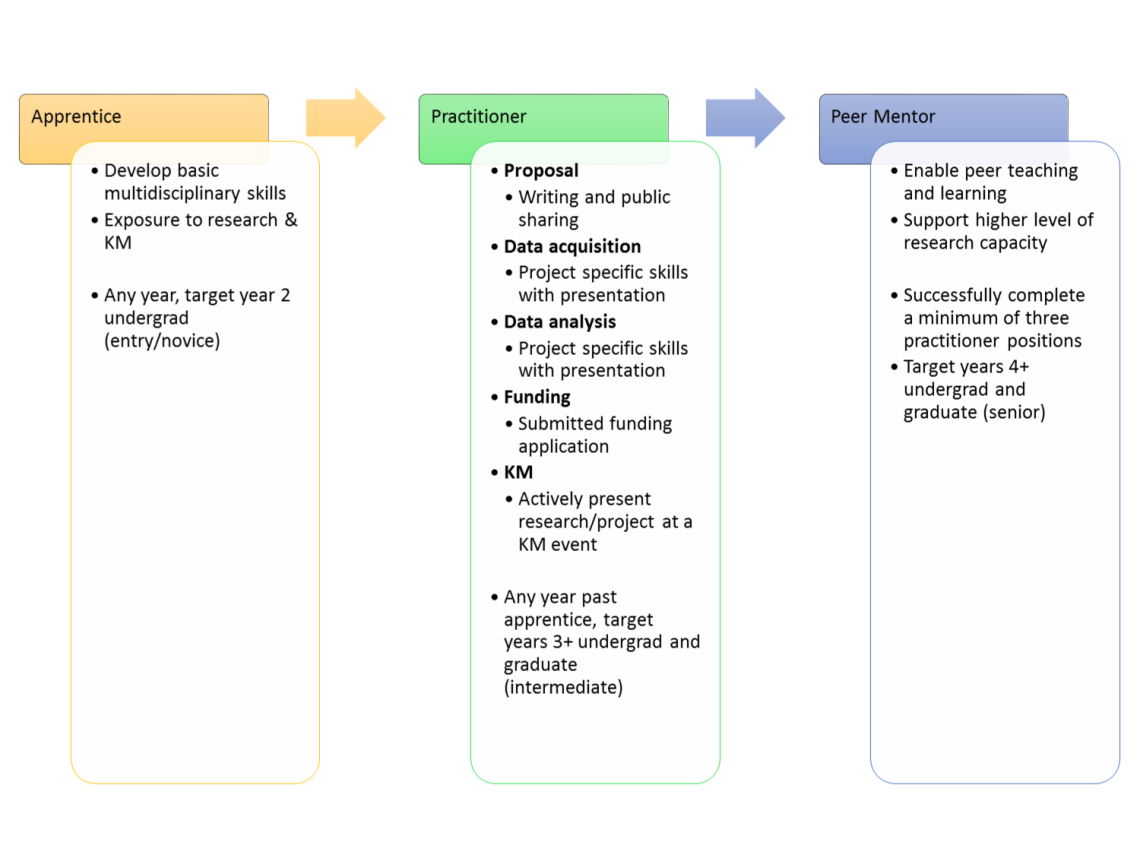 Student Research Team Pathway: Apprentice, Practitioner, Peer Mentor