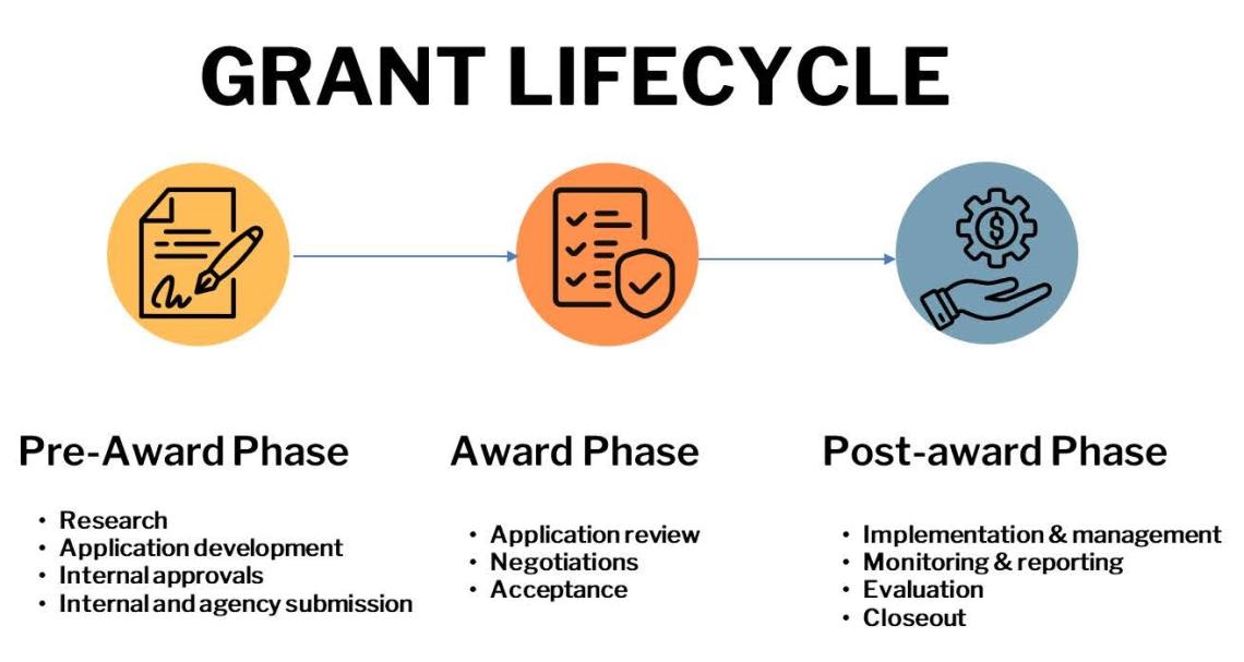 Grant Lifecycle