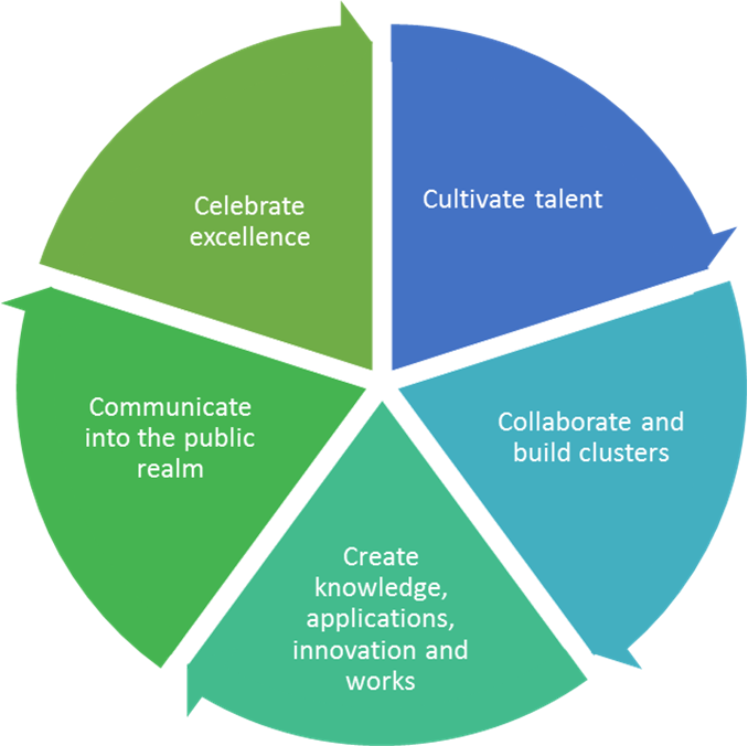 Lifecycle framework to developing research excellence