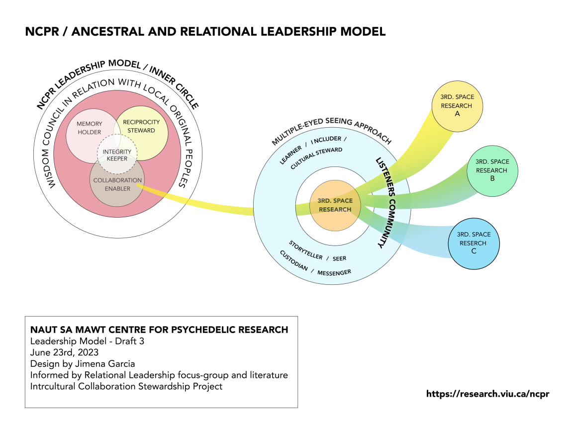 NCPR Leadership Framework