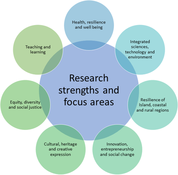 Research Priorities And Strengths | Scholarship, Research, And Creative ...