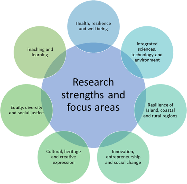 VIU Research Strengths and Priorities