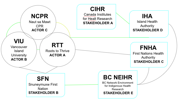 BC HEALTH RESEARCH-NCPR SYSTEM MAP