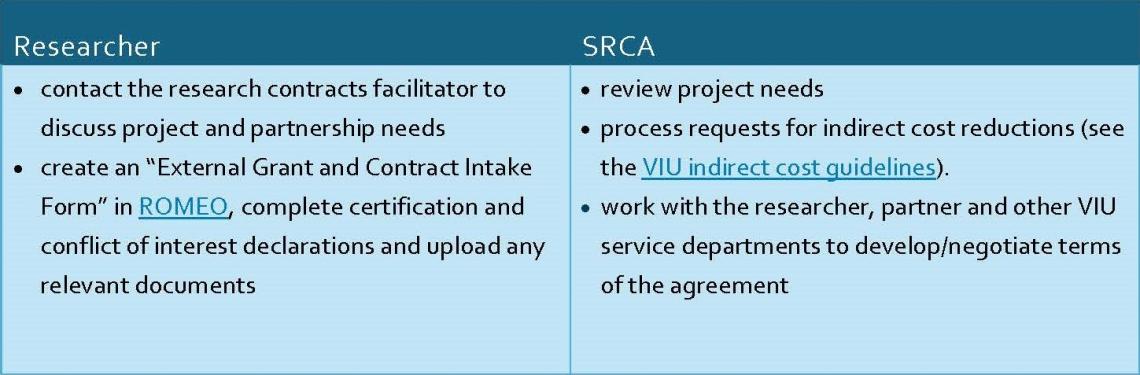 Step 1: Notify SRCA to develop research agreement