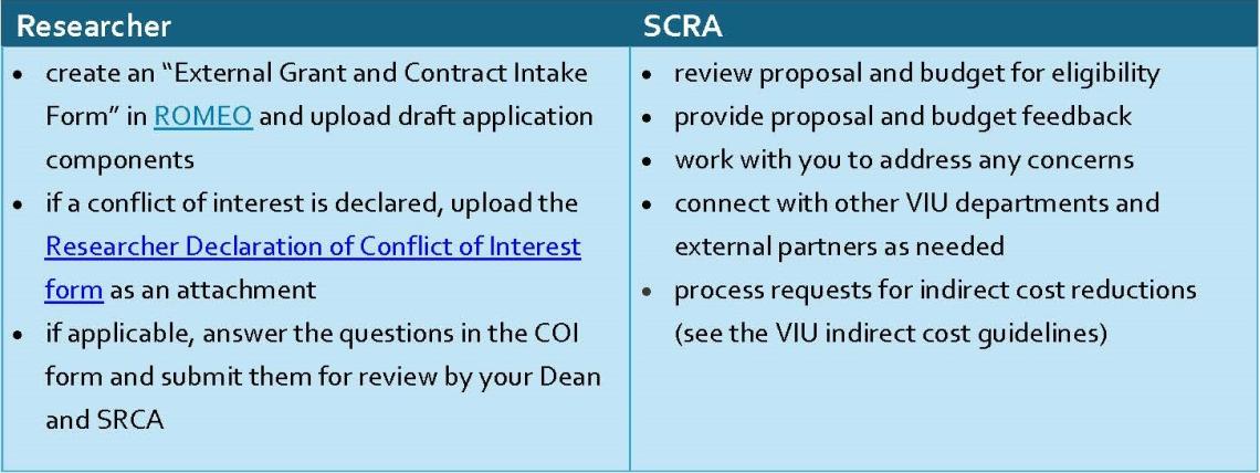 Step 2: Pre-Approval to submit grant deadline