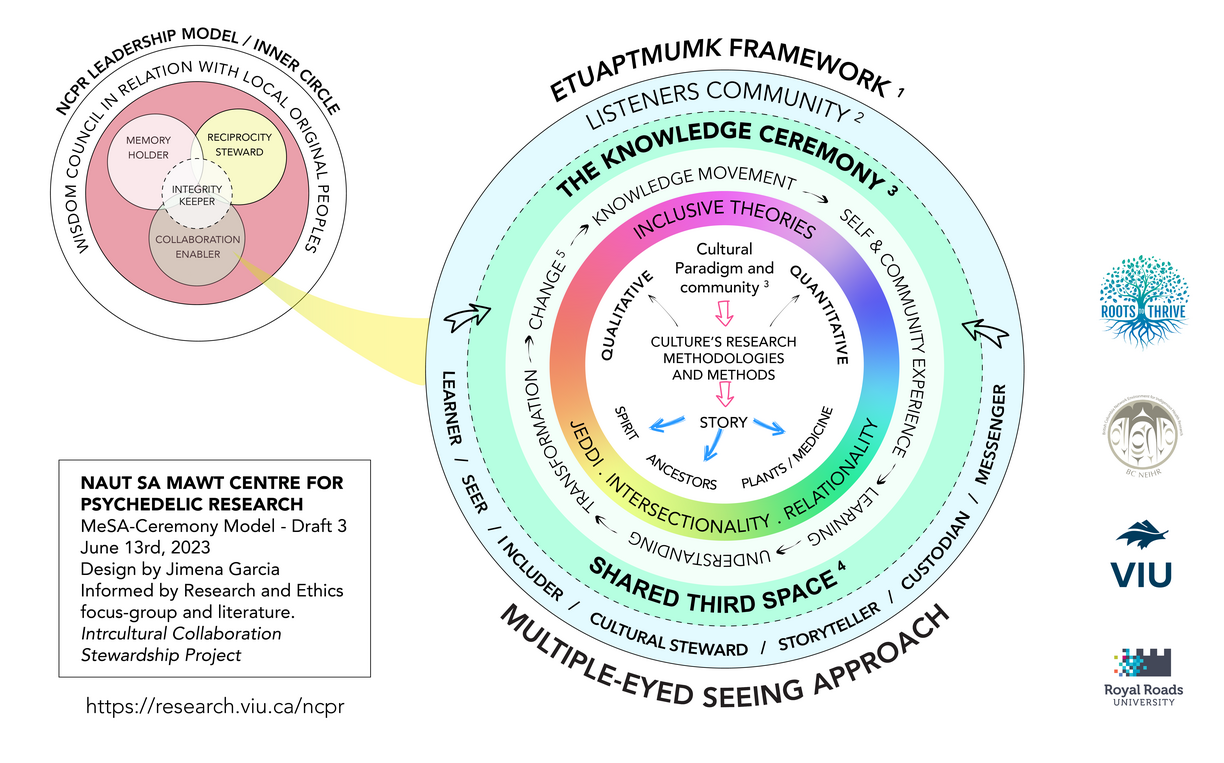 NCPR research framework
