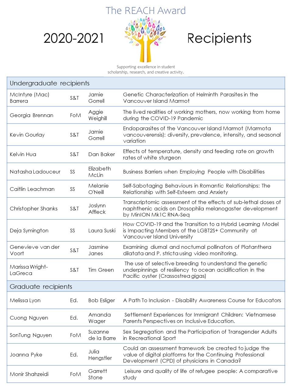 List of REACH Award recipients for 2020-21 including supervisor and project