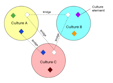 Cultural bridging